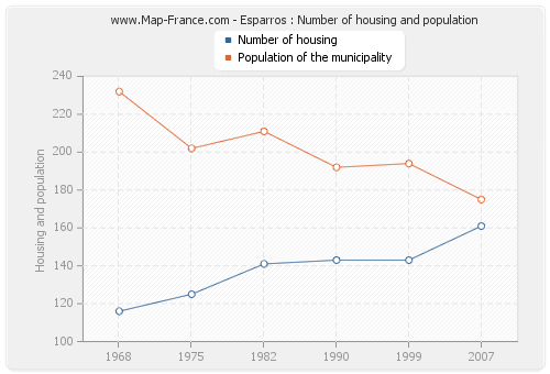 Esparros : Number of housing and population