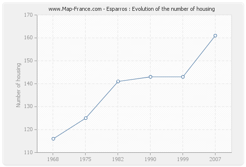 Esparros : Evolution of the number of housing