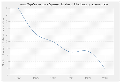 Esparros : Number of inhabitants by accommodation