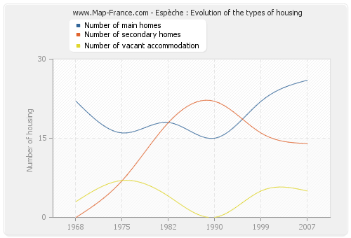 Espèche : Evolution of the types of housing