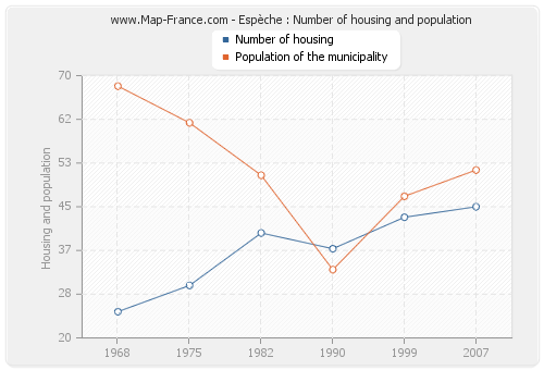 Espèche : Number of housing and population