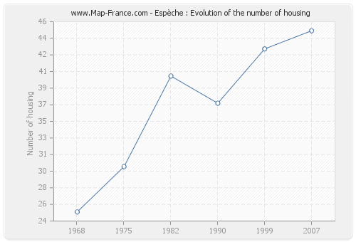 Espèche : Evolution of the number of housing