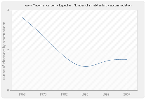 Espèche : Number of inhabitants by accommodation