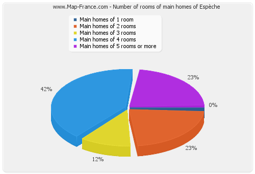 Number of rooms of main homes of Espèche