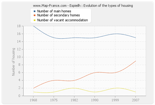 Espieilh : Evolution of the types of housing
