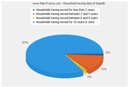 Household moving date of Espieilh