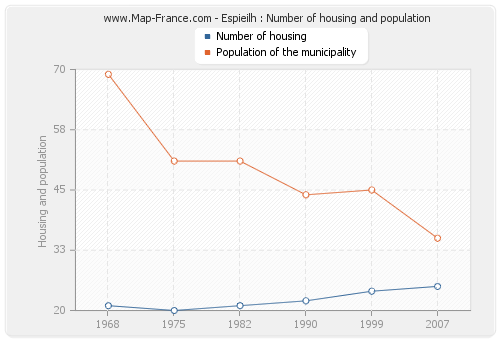 Espieilh : Number of housing and population