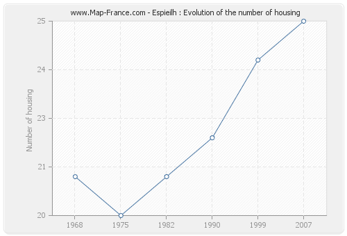 Espieilh : Evolution of the number of housing