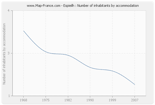 Espieilh : Number of inhabitants by accommodation