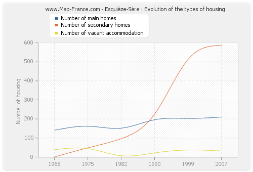 Esquièze-Sère : Evolution of the types of housing
