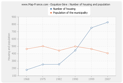 Esquièze-Sère : Number of housing and population