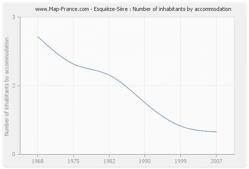 Esquièze-Sère : Number of inhabitants by accommodation