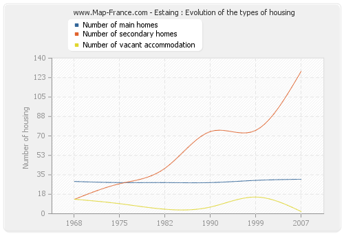 Estaing : Evolution of the types of housing
