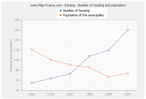 Estaing : Number of housing and population