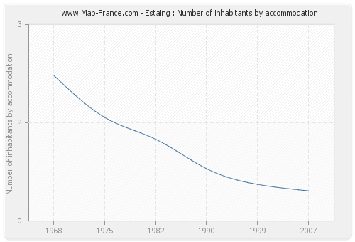 Estaing : Number of inhabitants by accommodation