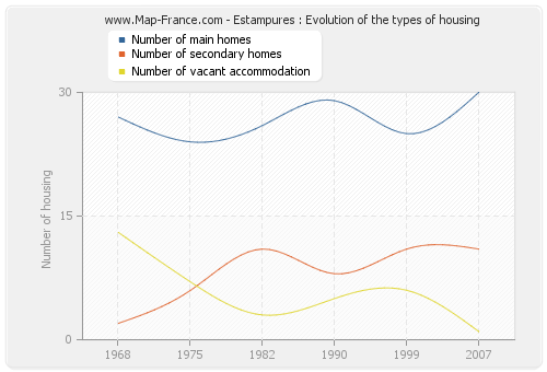 Estampures : Evolution of the types of housing
