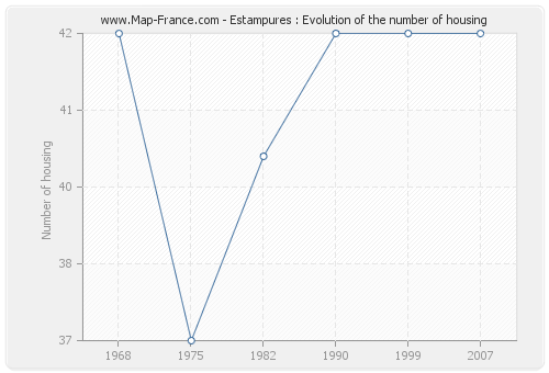 Estampures : Evolution of the number of housing