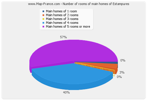 Number of rooms of main homes of Estampures