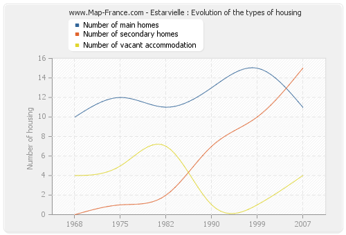 Estarvielle : Evolution of the types of housing