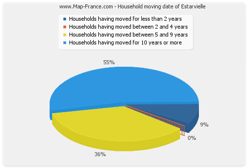 Household moving date of Estarvielle