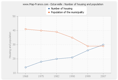 Estarvielle : Number of housing and population