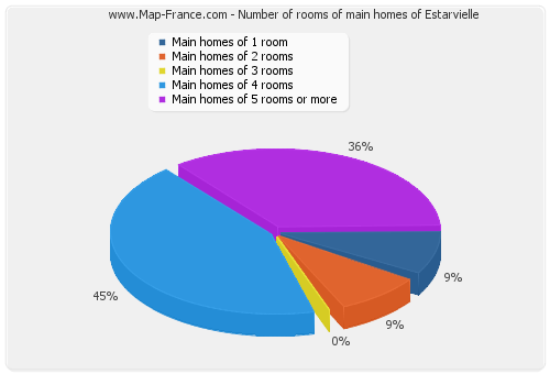 Number of rooms of main homes of Estarvielle