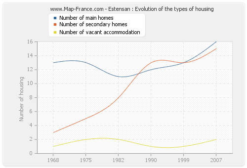 Estensan : Evolution of the types of housing