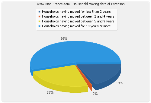 Household moving date of Estensan