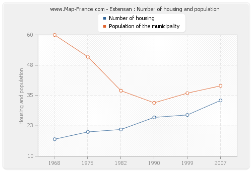Estensan : Number of housing and population