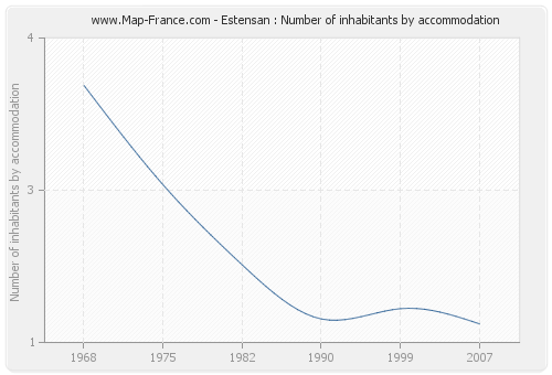 Estensan : Number of inhabitants by accommodation