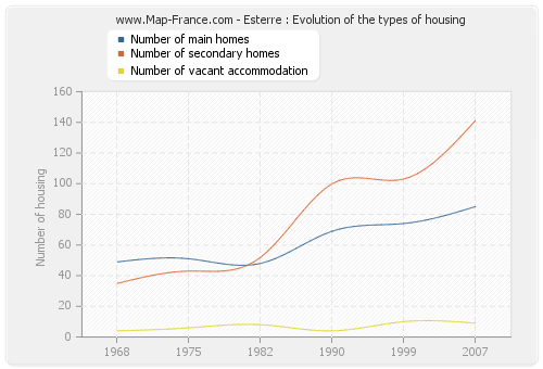 Esterre : Evolution of the types of housing