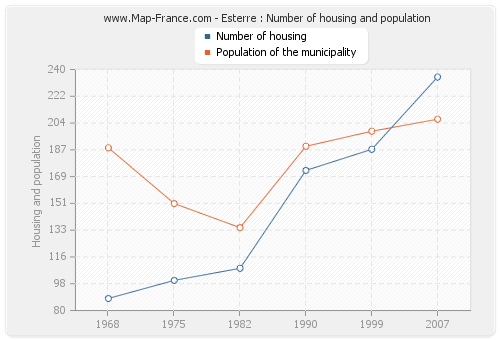 Esterre : Number of housing and population