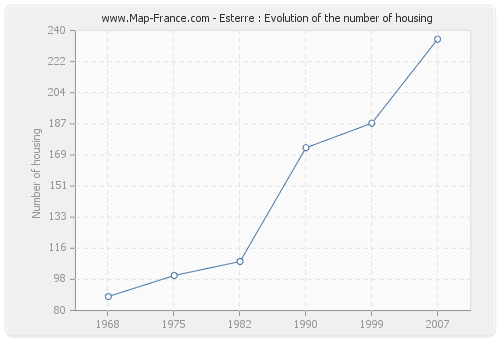 Esterre : Evolution of the number of housing