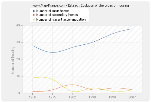 Estirac : Evolution of the types of housing
