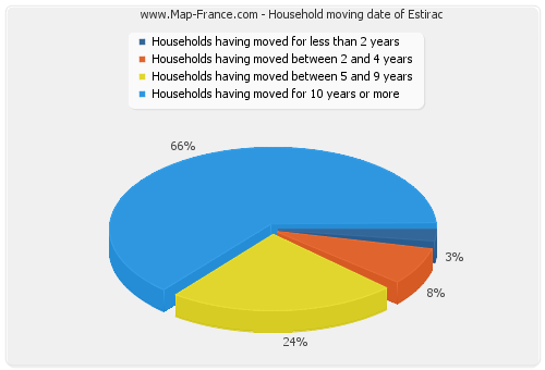 Household moving date of Estirac