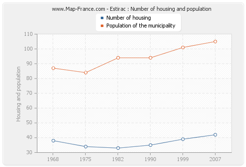 Estirac : Number of housing and population