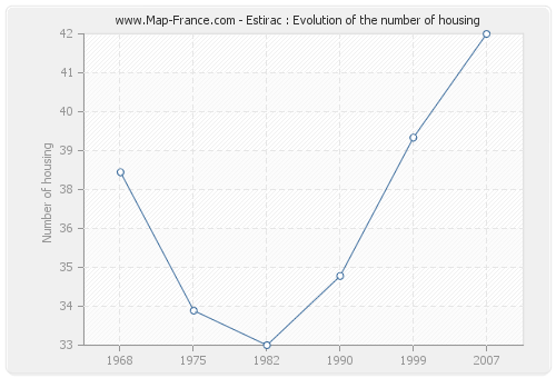 Estirac : Evolution of the number of housing