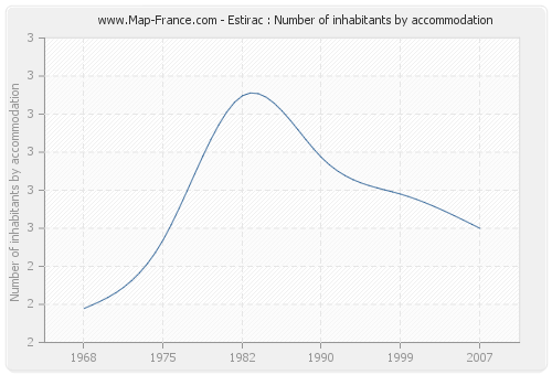 Estirac : Number of inhabitants by accommodation