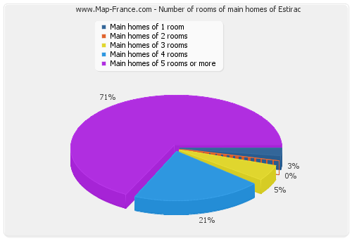 Number of rooms of main homes of Estirac