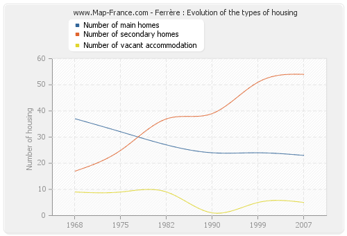 Ferrère : Evolution of the types of housing