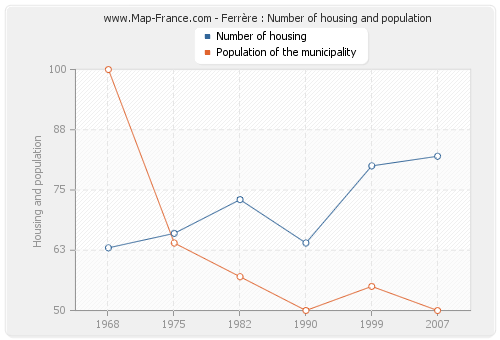Ferrère : Number of housing and population