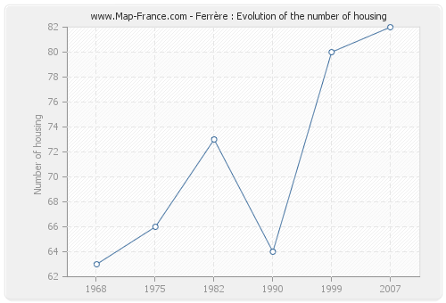 Ferrère : Evolution of the number of housing