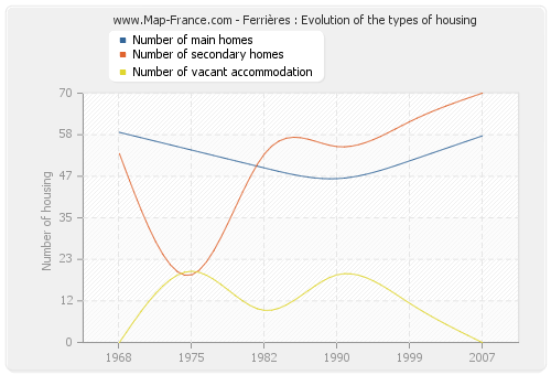 Ferrières : Evolution of the types of housing