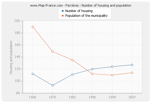 Ferrières : Number of housing and population