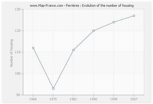Ferrières : Evolution of the number of housing