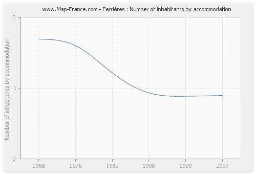 Ferrières : Number of inhabitants by accommodation