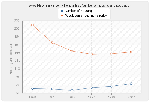 Fontrailles : Number of housing and population