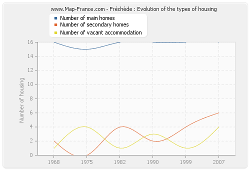 Fréchède : Evolution of the types of housing