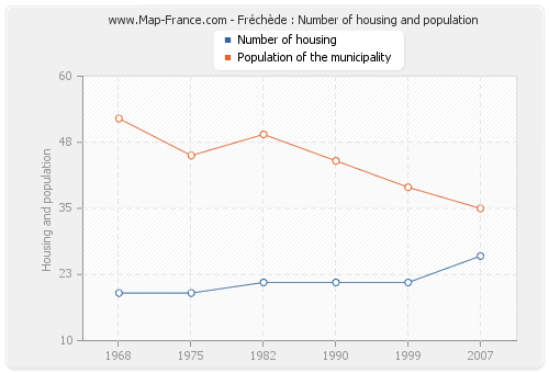 Fréchède : Number of housing and population