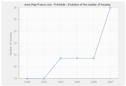 Fréchède : Evolution of the number of housing
